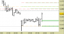 Future EuroStoxx50 intraday: reazione in corso, supporti e proiezioni