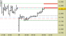 E.mini Nasdaq100 intraday: prezzi in rimbalzo sulle resistenze