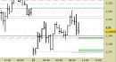 Eur/Usd intraday: prezzi prossimi ai supporti intraday