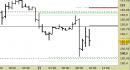 Future Bund intraday: nuovo segnale