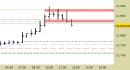 E.mini Nasdaq100 intraday: prezzi respinti dalle resistenze