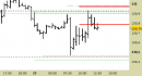 Future Bund intraday: livelli confermati per il pomeriggio