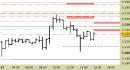Future EuroStoxx50 intraday: intercettato il primo target, abbassate le resistenze