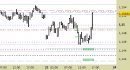 Eur/Usd intraday: prezzi direttamente sulle proiezioni rialziste