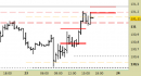 Future Bund intraday: prezzi sulle resistenze aggiornate