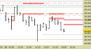 Future FtseMib intraday: abbassate le resistenze