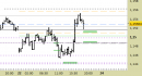 Eur/Usd intraday: fissati nuovi supporti
