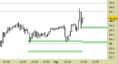 Future Silver daily: alzati i supporti