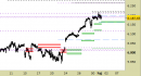 Indice S&P500 daily: alzato ulteriormente il supporto principale
