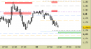 Eur/Usd intraday: prezzi in avvicinamento ai supporti