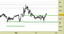 Future Silver daily: nuova reazione dai supporti