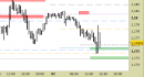 Eur/Usd intraday: test dei supporti in corso