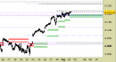 Indice S&P500 daily: alzati ancora i supporti