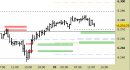 E.mini SP500 intraday: prezzi in riavvicinamento ai supporti