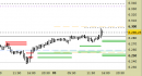 E.mini SP500 intraday: allargati tutti i livelli