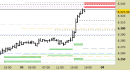 E.mini SP500 intraday: atteso un breve storno dalle resistenze