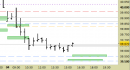 Future FtseMib intraday: rivisti i supporti