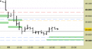 Future FtseMib intraday: nessuna modifica da segnalare
