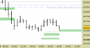 Future FtseMib intraday: stretti tutti i livelli