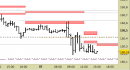 Future Bund intraday: abbassata ancora la resistenza