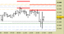 future Eurostoxx50, grafico a barre da 30 minuti. Prezzi al 08/07/25, ore 19.30, last 5403