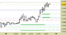 future e.mini Nasdaq, grafico a barre da 30 minuti, prezzi al 08/07/25, ore 19.47, last 22901.25