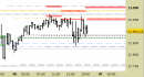 future e.mini Nasdaq, grafico a barre da 30 minuti, prezzi al 09/07/25, ore 8.47, last 22870.75
