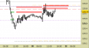 Future Bund intraday: prezzi stabili sotto le resistenze