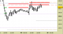 Future Bund intraday: nessuna variazione di rilievo fino a domani