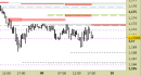 Eur/Usd intraday: abbassata la resistenza