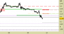 Future Natural Gas daily: violato un importante supporto, scenario ancora ribassista