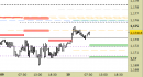 Eur/Usd intraday: violata l'ex resistenza