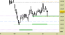 Future BTP daily: alzato il supporto principale