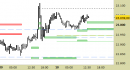 E.mini Nasdaq100 intraday: alzati ancora i supporti