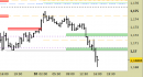 Eur/Usd intraday: in attesa di nuovi segnali