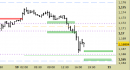 Eur/Usd intraday: aggiornati i livelli di reazione
