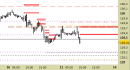 Future Bund intraday: liquidato lo short in profitto, nuovo segnale