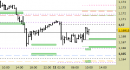 Eur/Usd intraday: alzati tutti i livelli