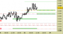 Future Gold daily: alzati i supporti