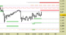 Eur/Usd intraday: liquidiamo il long