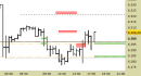 E.mini SP500 intraday: spazi per l'ampliamento del recupero