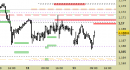 Eur/Usd intraday: abbassate le resistenze