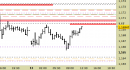 Eur/Usd intraday: prezzi in riavvicinamento alle resistenze