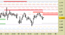 Eur/Usd intraday: stretti tutti i livelli per le prossime ore