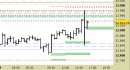 e.mini S&P future, grafico a barre da 30 minuti. Prezzi al 14/07/25, ore 16.14, last 6290.25