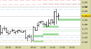 future e.mini Nasdaq, grafico a barre da 30 minuti, prezzi al 14/07/25, ore 18.00, last 23001.50