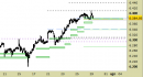 Indice S&P500 daily: intercettato il primo target