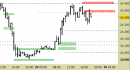 Future Dax intraday: nessuna variazione ai livelli
