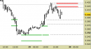 Future EuroStoxx50 intraday: tutti confermati i livelli