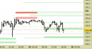 Future Bund intraday: prezzi ancora stabili sui supporti
